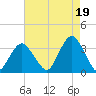 Jones Inlet tide chart for Thursday, August 19, 2021