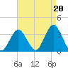 Jones Inlet tide chart for Friday, August 20, 2021