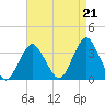 Jones Inlet tide chart for Saturday, August 21, 2021