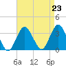 Jones Inlet tide chart for Monday, August 23, 2021