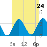 Jones Inlet tide chart for Tuesday, August 24, 2021