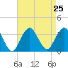 Jones Inlet tide chart for Wednesday, August 25, 2021
