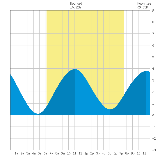 Jones Inlet tide chart for Thursday, August 26, 2021