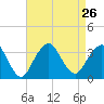 Jones Inlet tide chart for Thursday, August 26, 2021