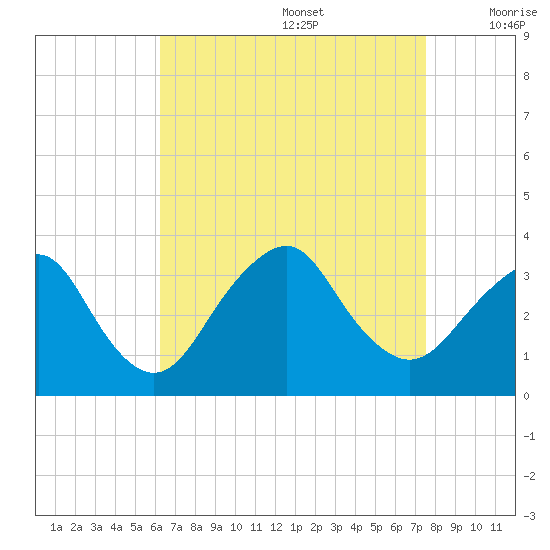 Jones Inlet tide chart for Saturday, August 28, 2021