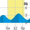 Jones Inlet tide chart for Tuesday, August 31, 2021