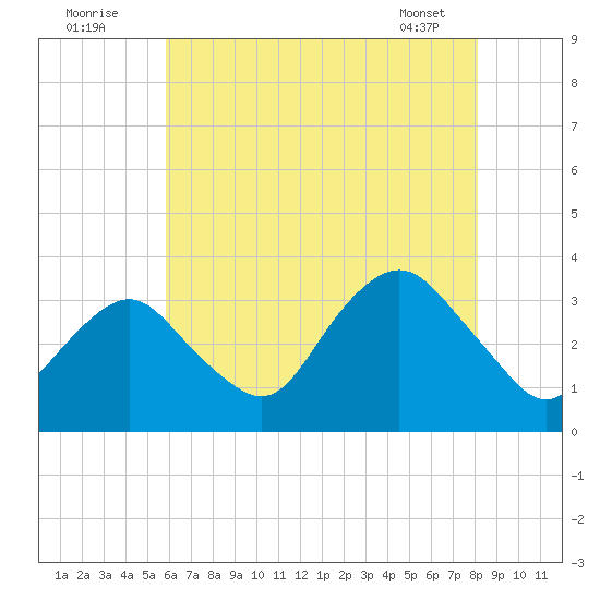 Jones Inlet tide chart for Tuesday, August 3, 2021