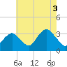 Jones Inlet tide chart for Tuesday, August 3, 2021