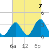 Jones Inlet tide chart for Saturday, August 7, 2021