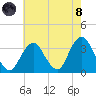 Jones Inlet tide chart for Sunday, August 8, 2021