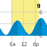 Jones Inlet tide chart for Monday, August 9, 2021