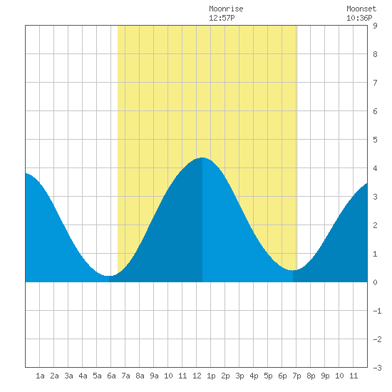 Jones Inlet tide chart for Sunday, September 12, 2021