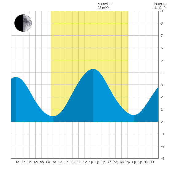 Jones Inlet tide chart for Monday, September 13, 2021