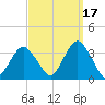 Jones Inlet tide chart for Friday, September 17, 2021