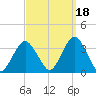Jones Inlet tide chart for Saturday, September 18, 2021