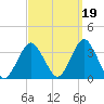 Jones Inlet tide chart for Sunday, September 19, 2021