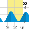 Jones Inlet tide chart for Wednesday, September 22, 2021