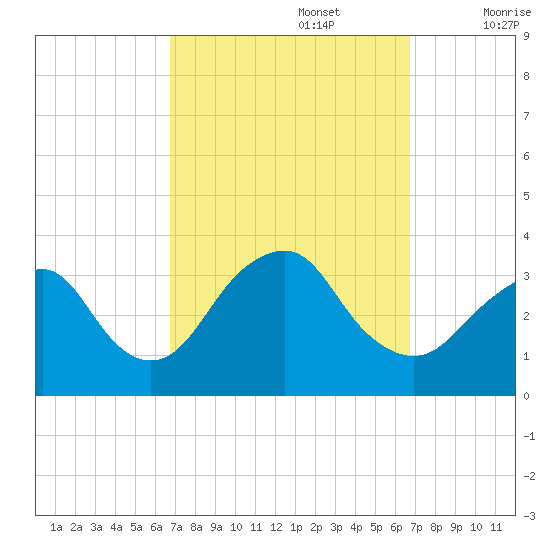 Jones Inlet tide chart for Monday, September 27, 2021