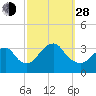 Jones Inlet tide chart for Tuesday, September 28, 2021
