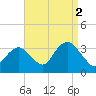 Jones Inlet tide chart for Thursday, September 2, 2021