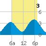 Jones Inlet tide chart for Friday, September 3, 2021