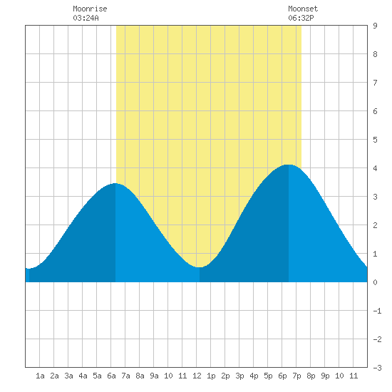 Jones Inlet tide chart for Saturday, September 4, 2021