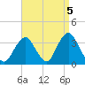 Jones Inlet tide chart for Sunday, September 5, 2021