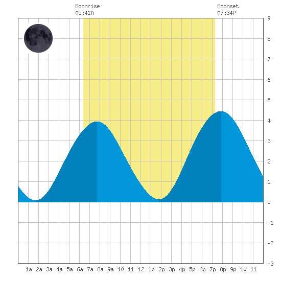 Jones Inlet tide chart for Monday, September 6, 2021