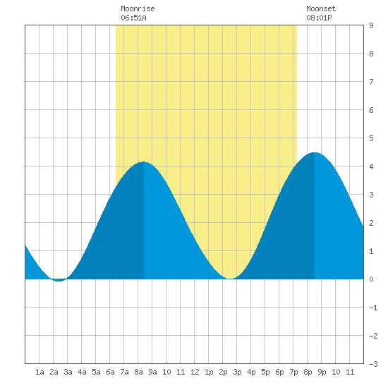 Jones Inlet tide chart for Tuesday, September 7, 2021