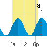 Jones Inlet tide chart for Wednesday, September 8, 2021