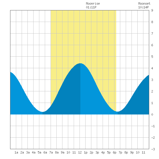 Jones Inlet tide chart for Monday, October 11, 2021