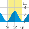 Jones Inlet tide chart for Monday, October 11, 2021