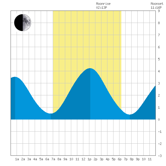 Jones Inlet tide chart for Tuesday, October 12, 2021