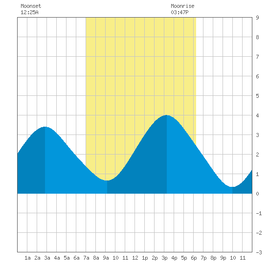 Jones Inlet tide chart for Thursday, October 14, 2021