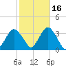 Jones Inlet tide chart for Saturday, October 16, 2021
