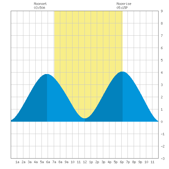 Jones Inlet tide chart for Sunday, October 17, 2021