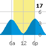 Jones Inlet tide chart for Sunday, October 17, 2021