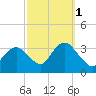 Jones Inlet tide chart for Friday, October 1, 2021
