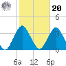 Jones Inlet tide chart for Wednesday, October 20, 2021