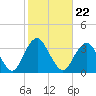 Jones Inlet tide chart for Friday, October 22, 2021
