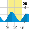 Jones Inlet tide chart for Saturday, October 23, 2021