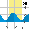 Jones Inlet tide chart for Monday, October 25, 2021
