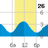 Jones Inlet tide chart for Tuesday, October 26, 2021
