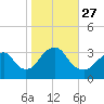 Jones Inlet tide chart for Wednesday, October 27, 2021