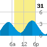 Jones Inlet tide chart for Sunday, October 31, 2021