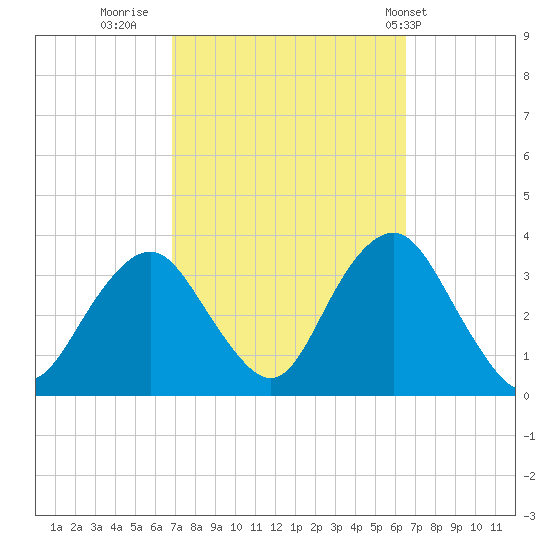 Jones Inlet tide chart for Sunday, October 3, 2021