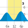 Jones Inlet tide chart for Sunday, October 3, 2021