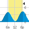 Jones Inlet tide chart for Monday, October 4, 2021