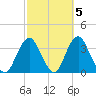 Jones Inlet tide chart for Tuesday, October 5, 2021