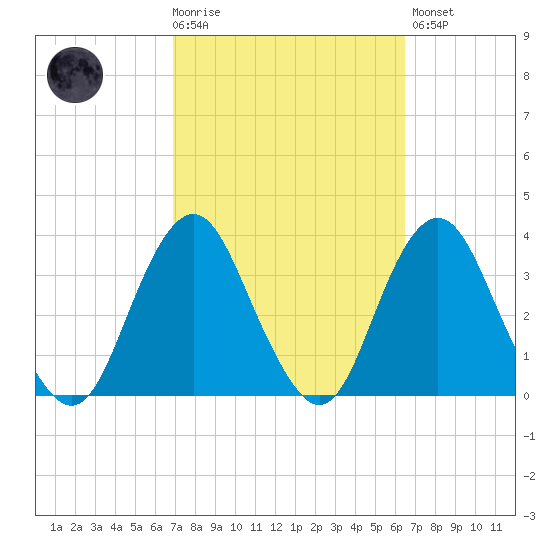 Jones Inlet tide chart for Wednesday, October 6, 2021